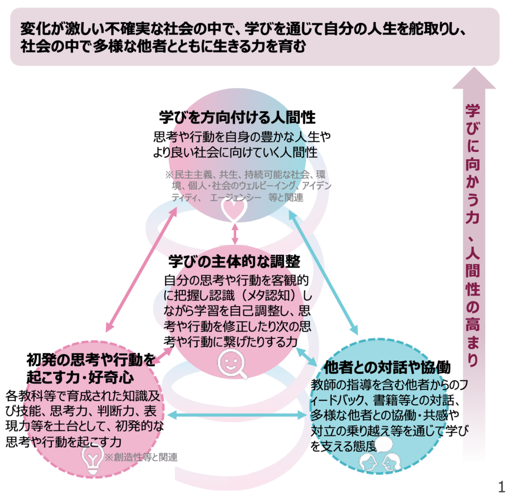 変化が激しい不確実な社会の中で、学びを通じて自分の人生を舵取りし、社会の中で多様な他者とともに生きる力を育む